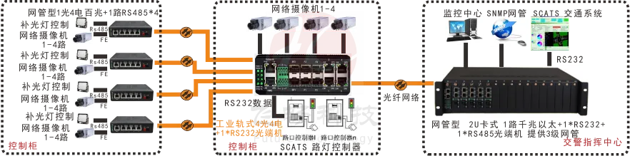 网管型 工业级1路百兆光口转4路百兆电+1路串口交换机