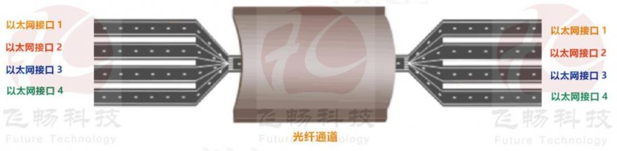 关于1光多电光纤收发器以太网，逻辑隔离与物理隔离的理解与区别！
