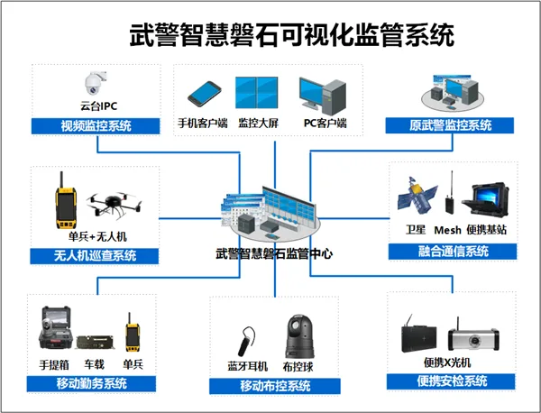 武警总队智慧磐石可视化监控综合管理解决方案