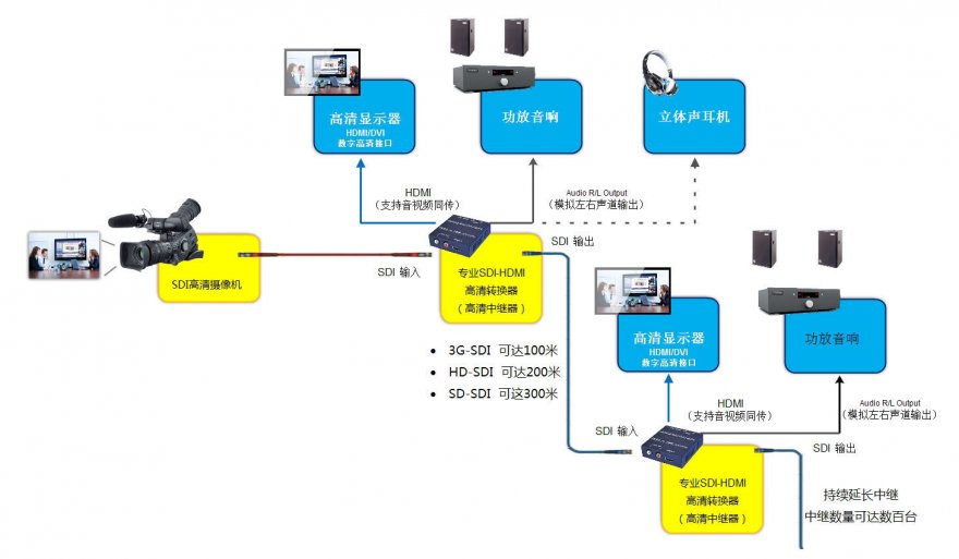 HD-SDI转HDMI转换器怎么连接？hd-sdi转hdmi转换器常见故障有哪些？