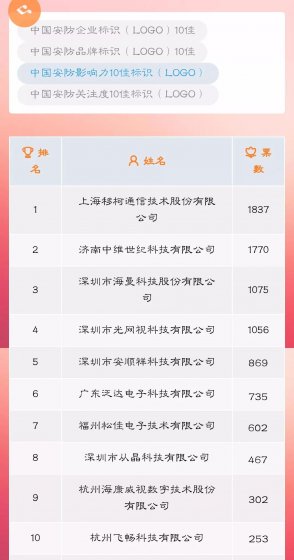 喜讯!恭喜杭州飞畅科技有限公司荣获中国安防影响力10佳标识(LOGO)称号!