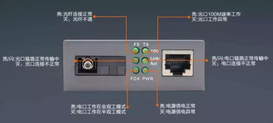 光纤收发器的6个指示灯说明，每个指示灯都代表什么含义？