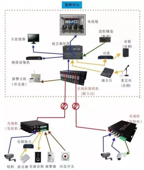 飞畅科技-监控系统中几种常见的光端机传输方案拓扑图图解