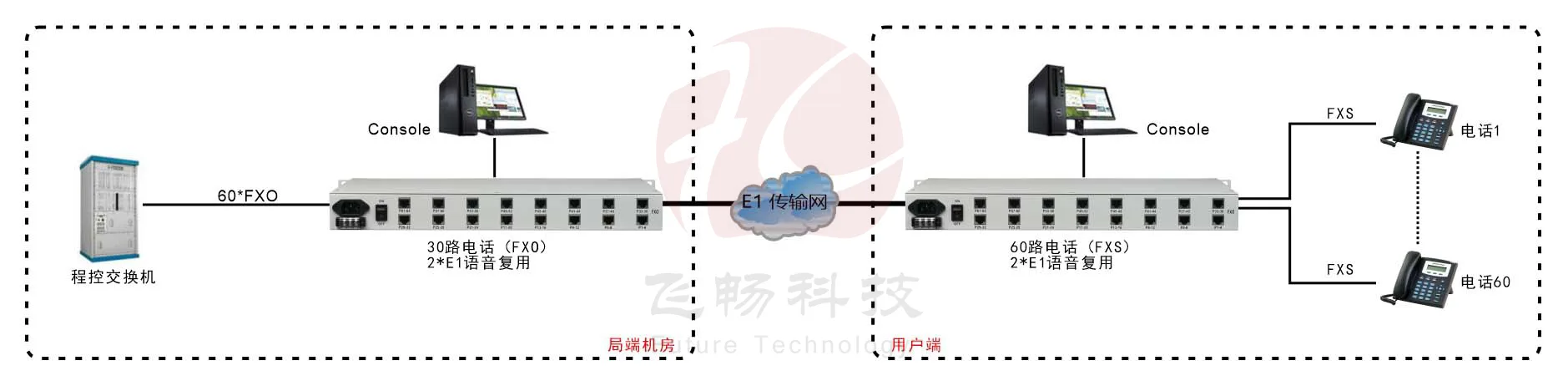 60路电话 E1复用(1U 机架式)