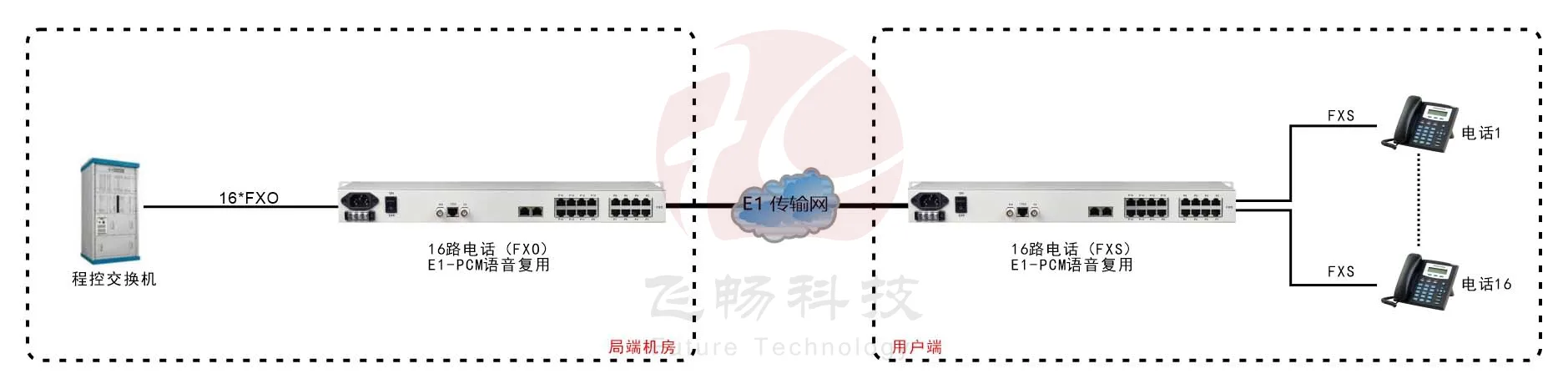 16路PCM E1语音复用(19英寸)方案图