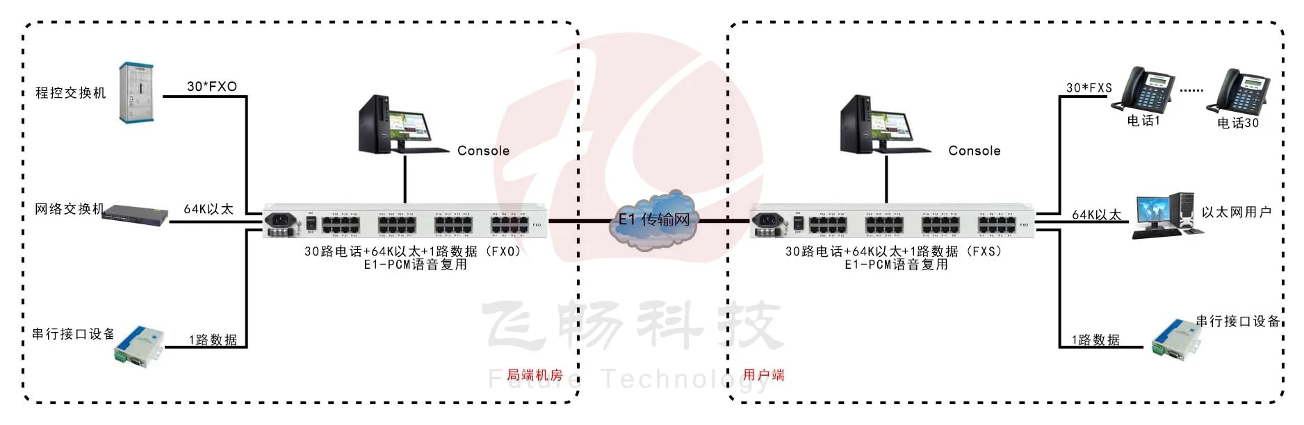 30路语音+4路以太网(带宽64K)+Console网管(19英寸,可逻辑隔离)E1语音复用 方案图