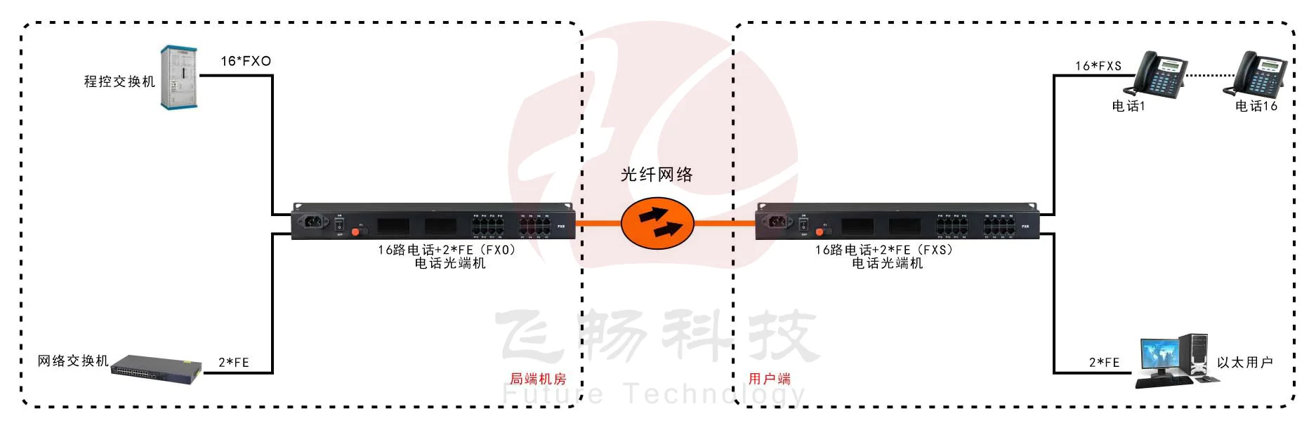 16路电话(RJ11)+2路百兆以太网 电话光端机应用方案