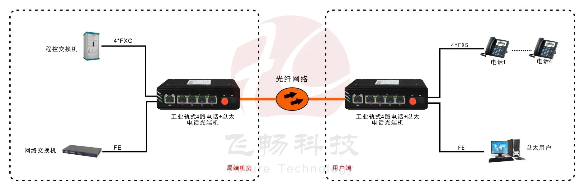 工业轨式4路电话+1路以太电话光端机