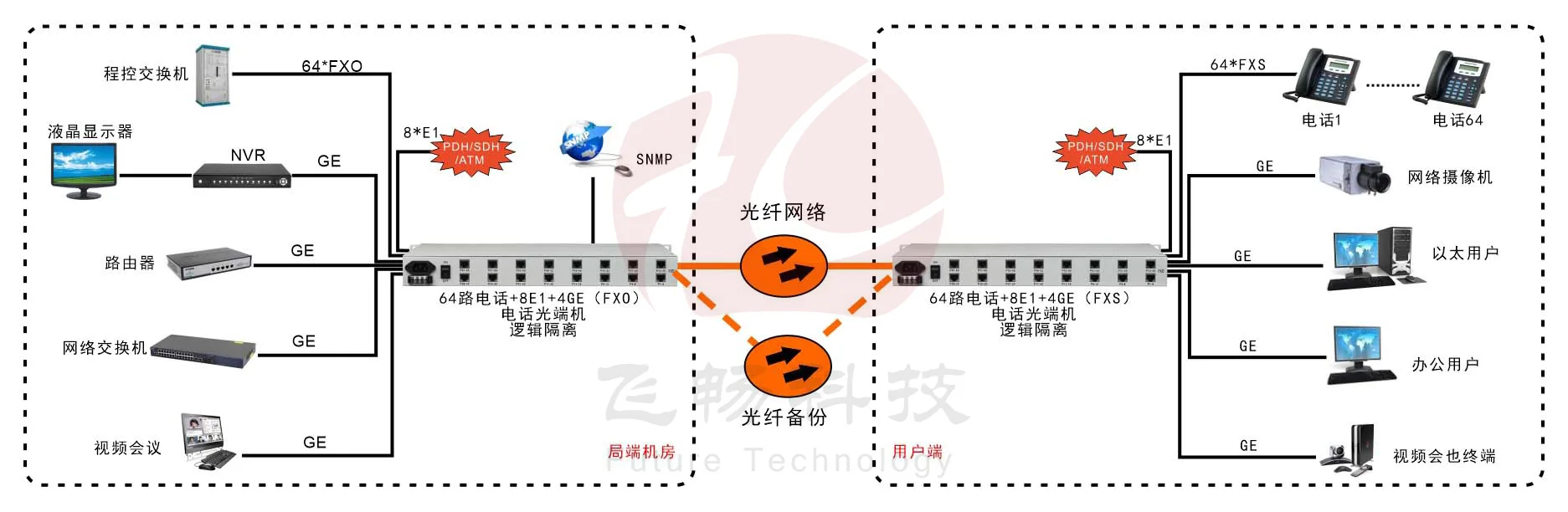 64路电话+8路E1+4路千兆以太网+SNMP管理(19英寸)电话光端机 应用方案图