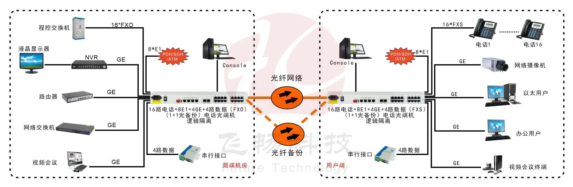 16路电话+8E1+4GE+4路串口 电话光端机