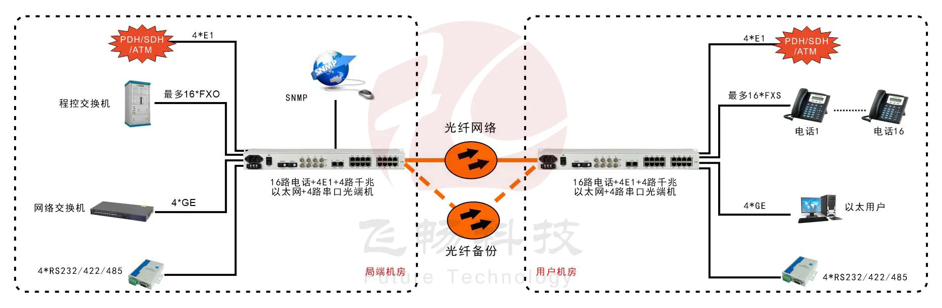 16路电话+4E1+4GE+4RS232光端机