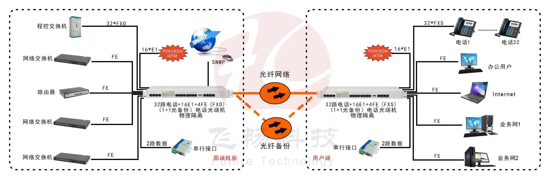 32路电话+16E1+4GE+4路数据-电话光端机-应用方案