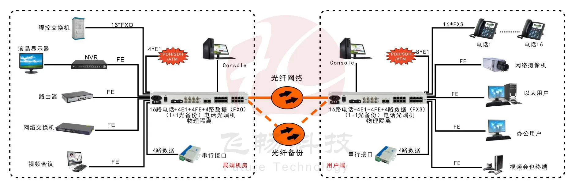 16路电话+4E1+4路串口+4路物理隔离百兆以太网光端机