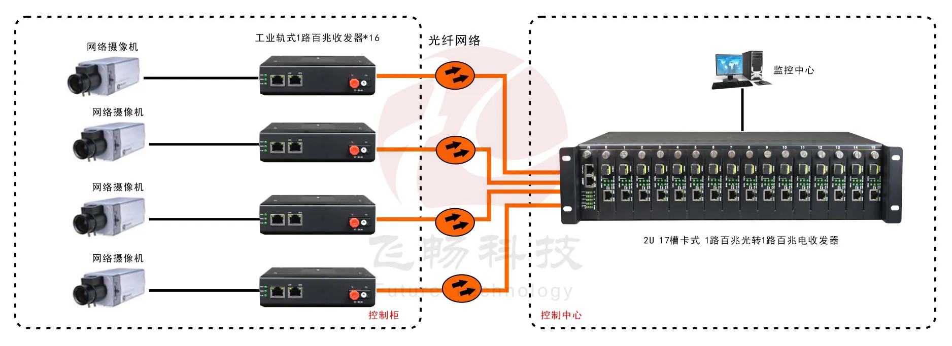 非网管 工业级1路百兆以太网 光纤收发器