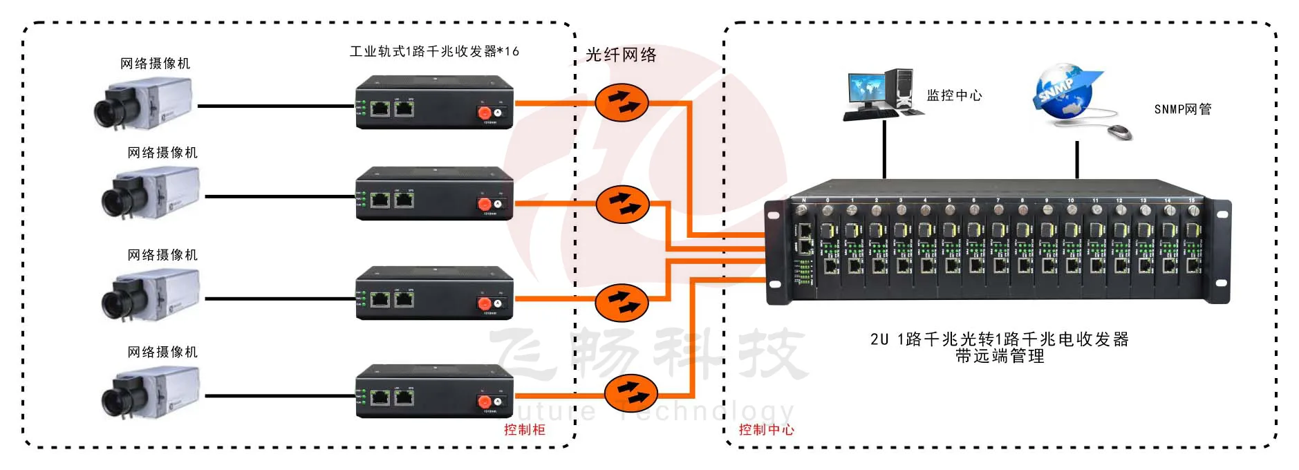 网管型 工业级1光1电千兆光纤收发器