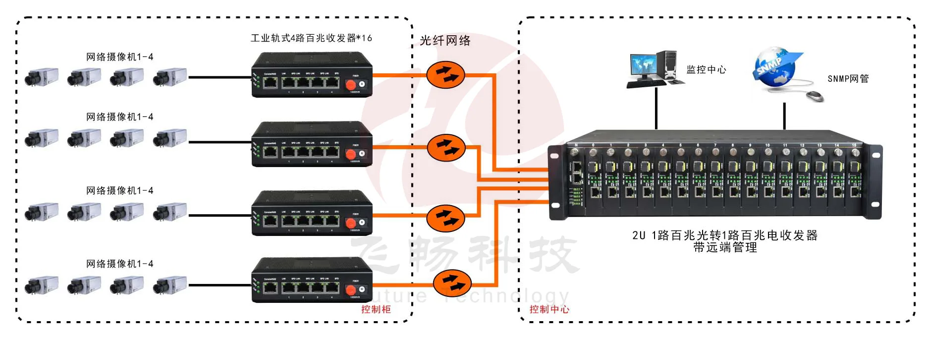 网管型 工业级1光4电百兆光纤收发器