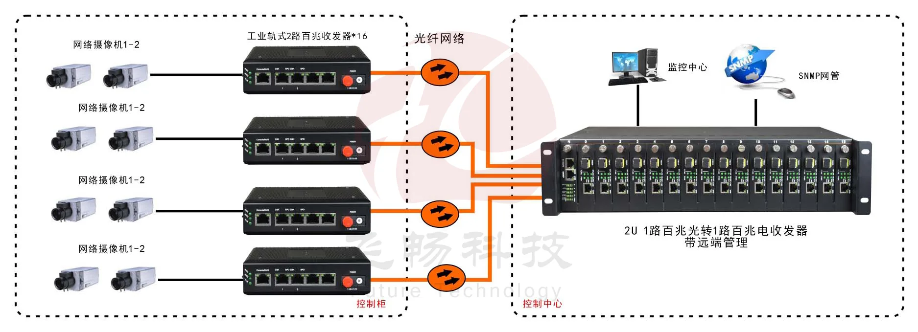 网管型 工业级1光2电百兆光纤收发器