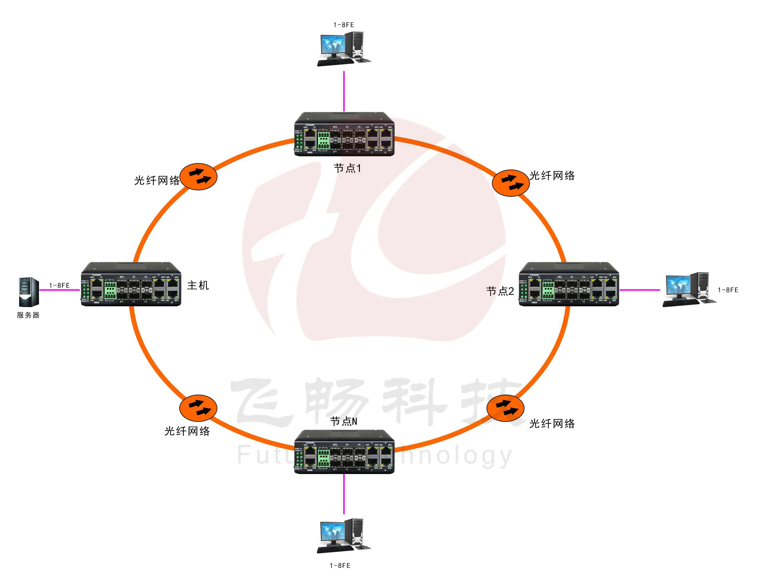 工业轨式8路百兆电 2路千兆光环网交换机