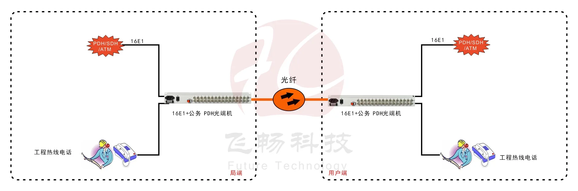 16E1 PDH光端机