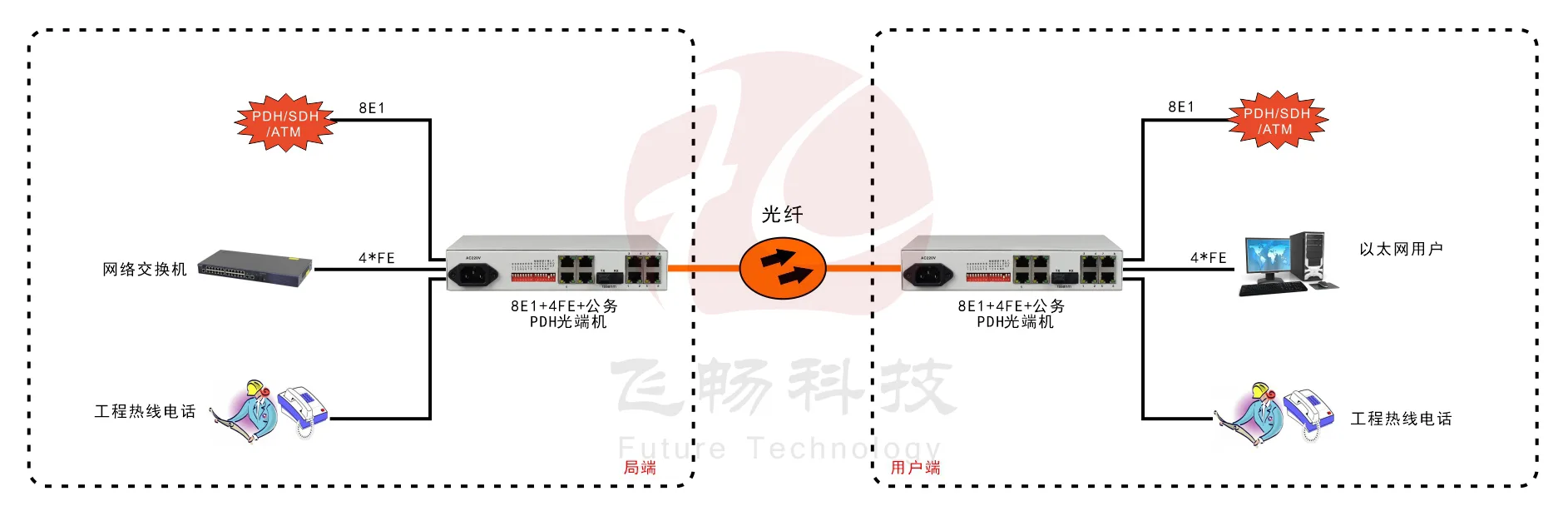 8E1+4FE PDH光端机(桌面式)