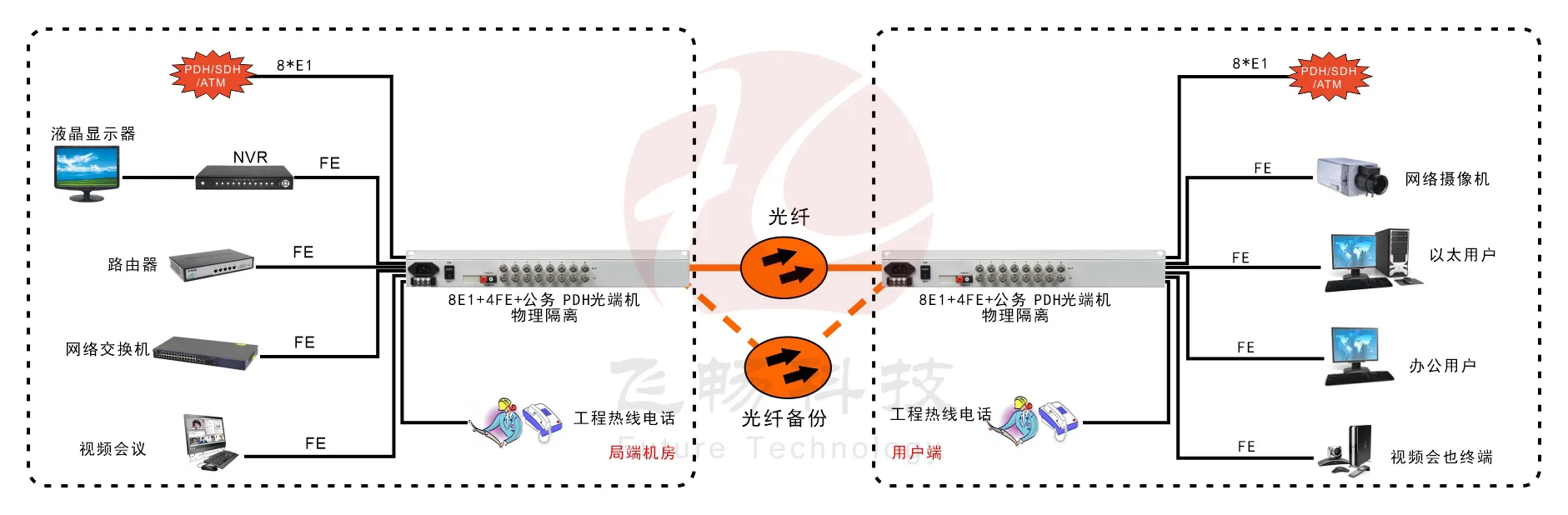 8E1+4xFE(物理隔离)1+1光备份 PDH光端机
