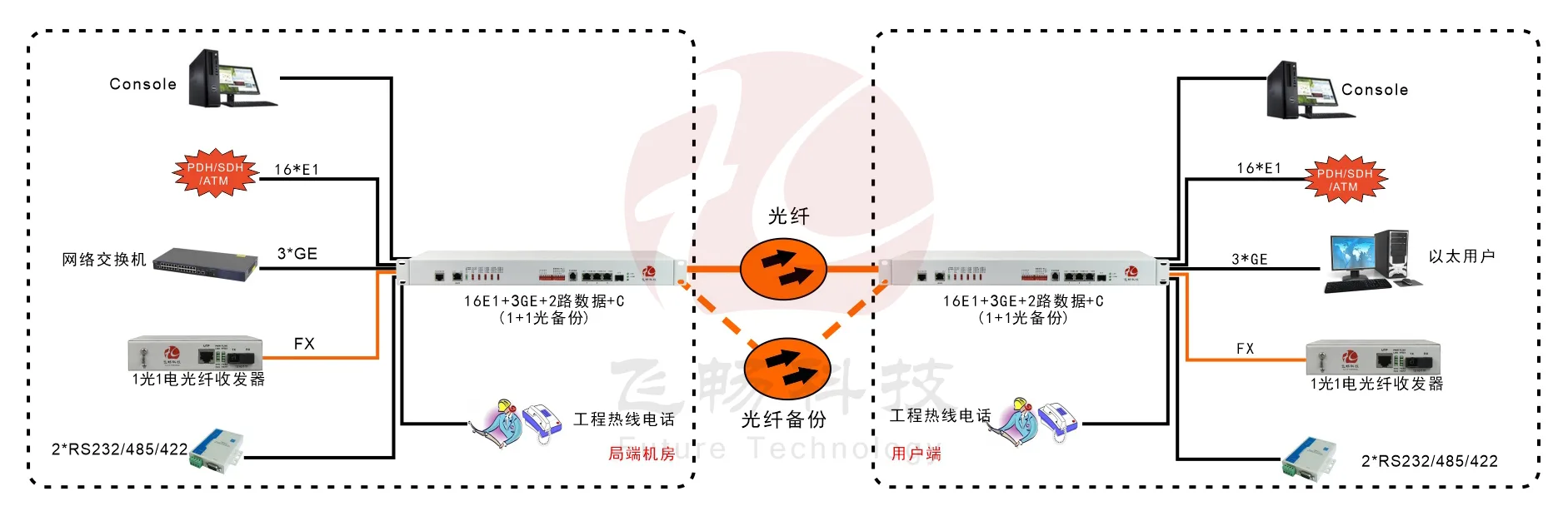 16E1+3GE+1FX 1+1光备份 PDH光端机