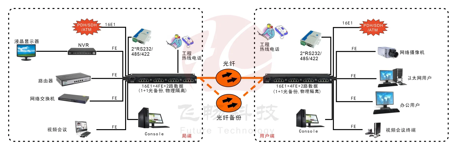 16E1+4xFE 物理隔离 带LCD显示 PDH光端机