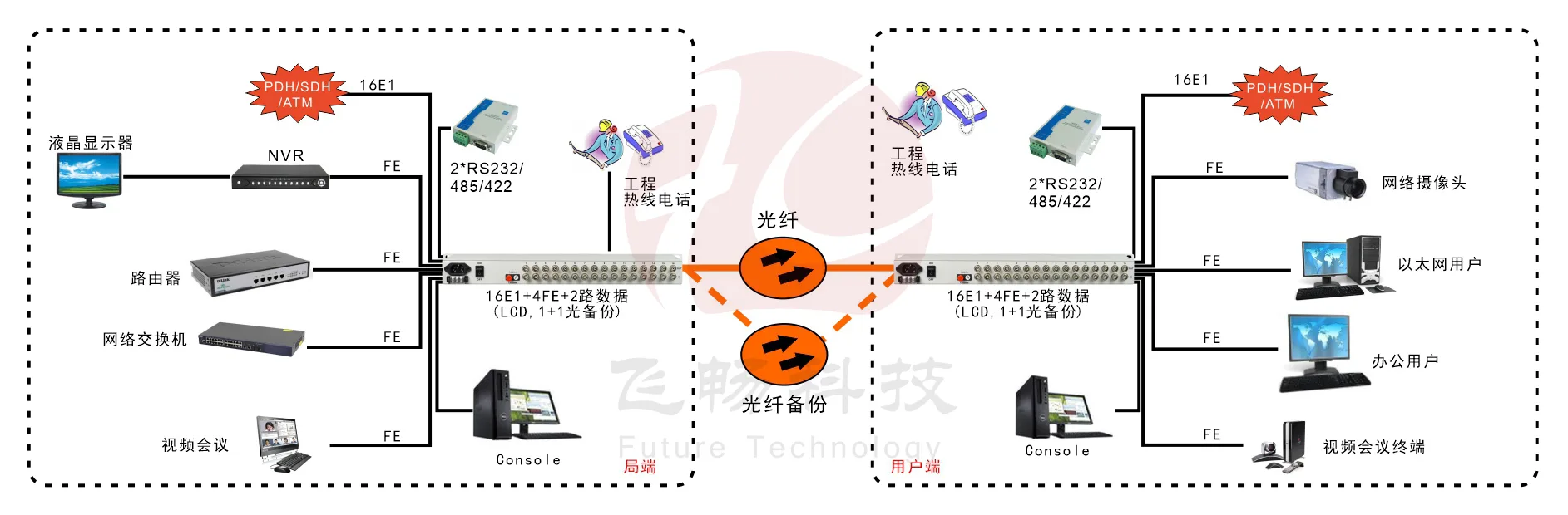 16E1+4xFE 物理隔离 带LCD显示 PDH光端机