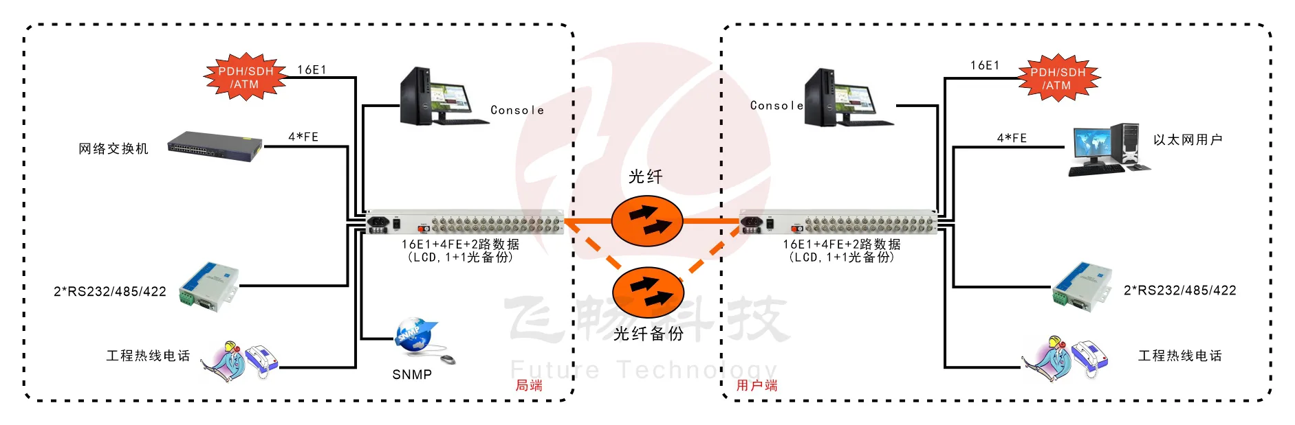 16E1+4xFE 带LCD显示 PDH光端机