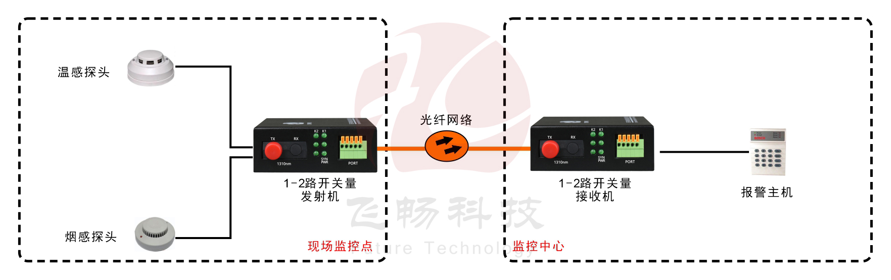 袖珍型1-2路开关量光端机