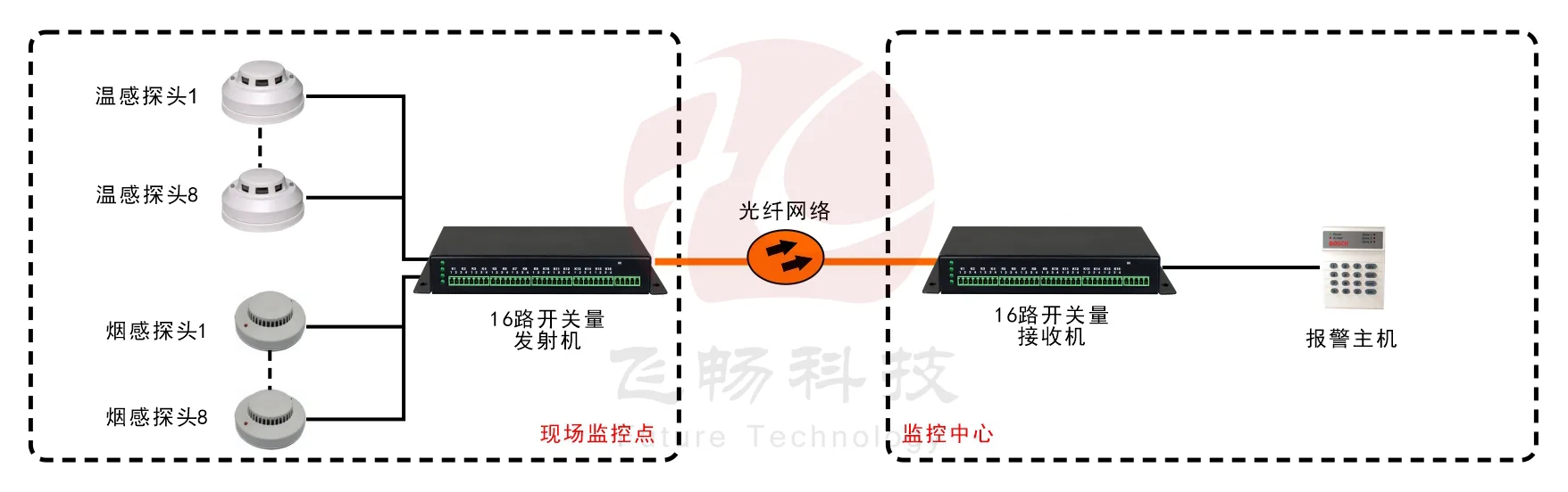 16路单向/8路双向开关量光端机