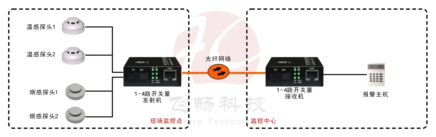 袖珍型1-4路单向/2路双向开关量光端机