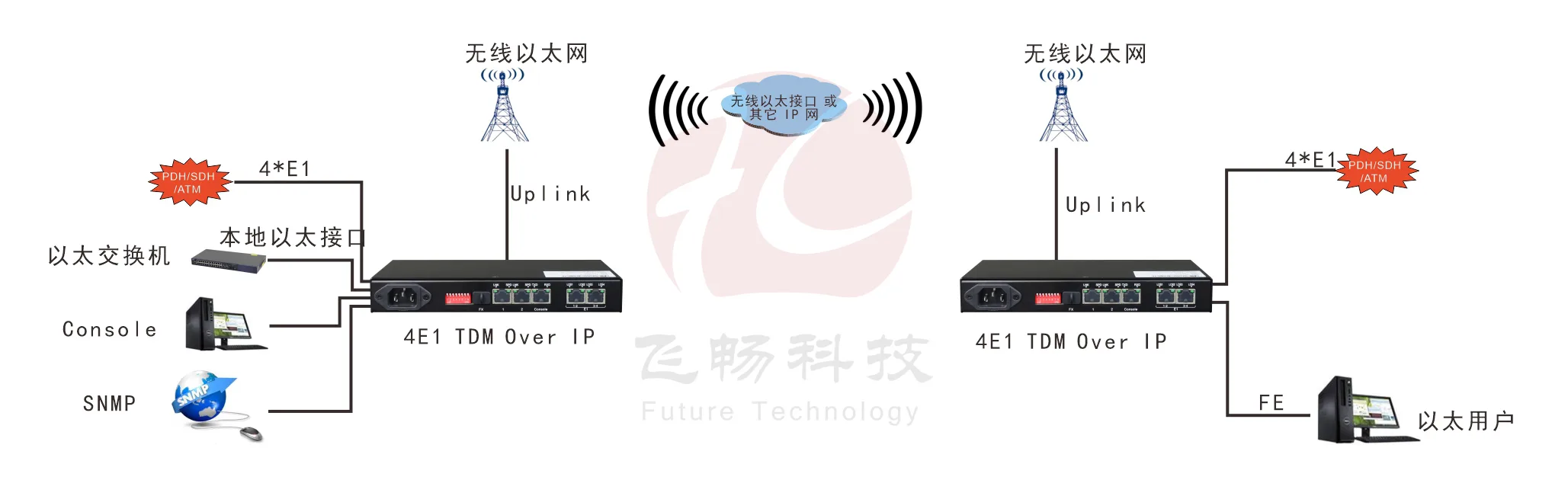 4xE1 Over IP 电路仿真网关