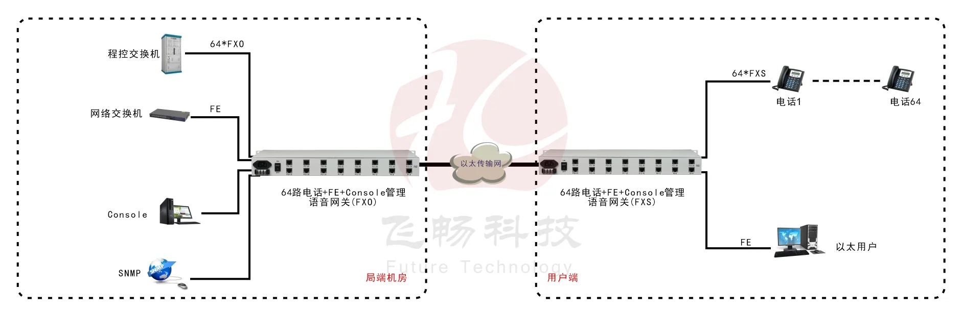 64路语音 Over IP