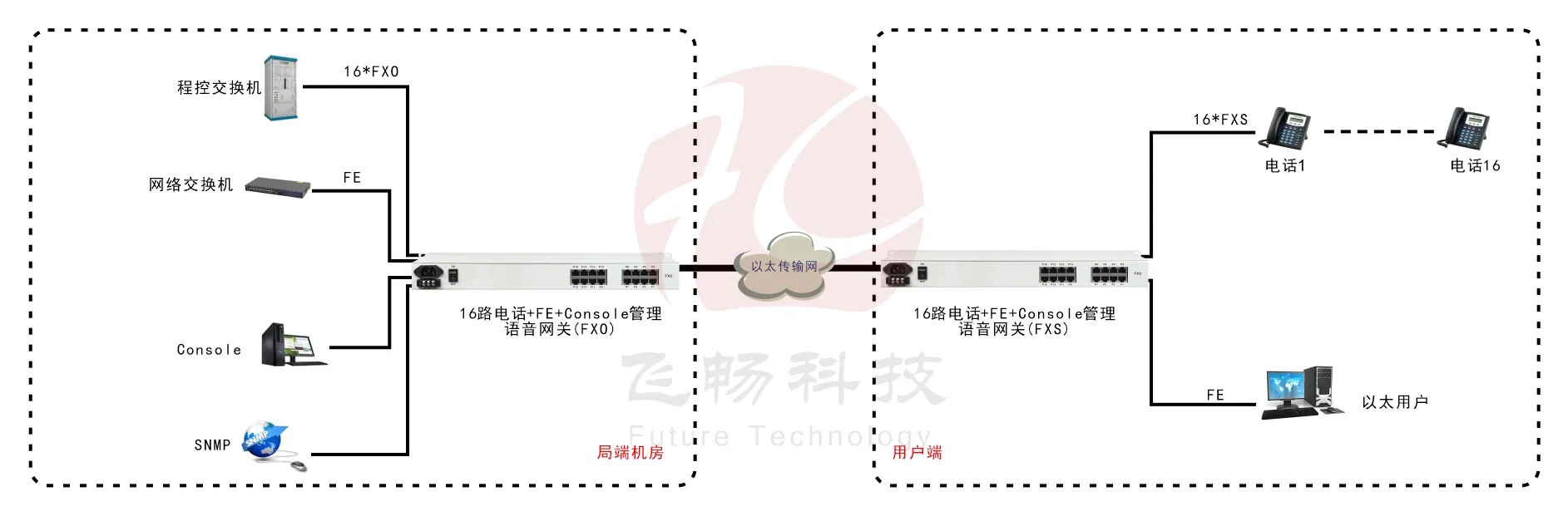 16路语音 Over IP