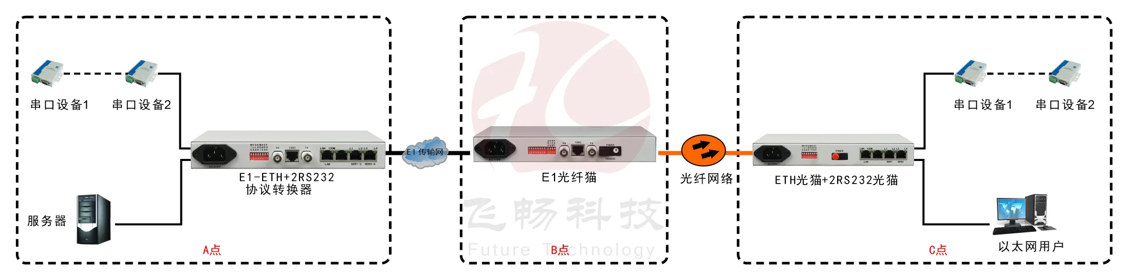 光纤-ETH+2RS232转换器(带宽2M)