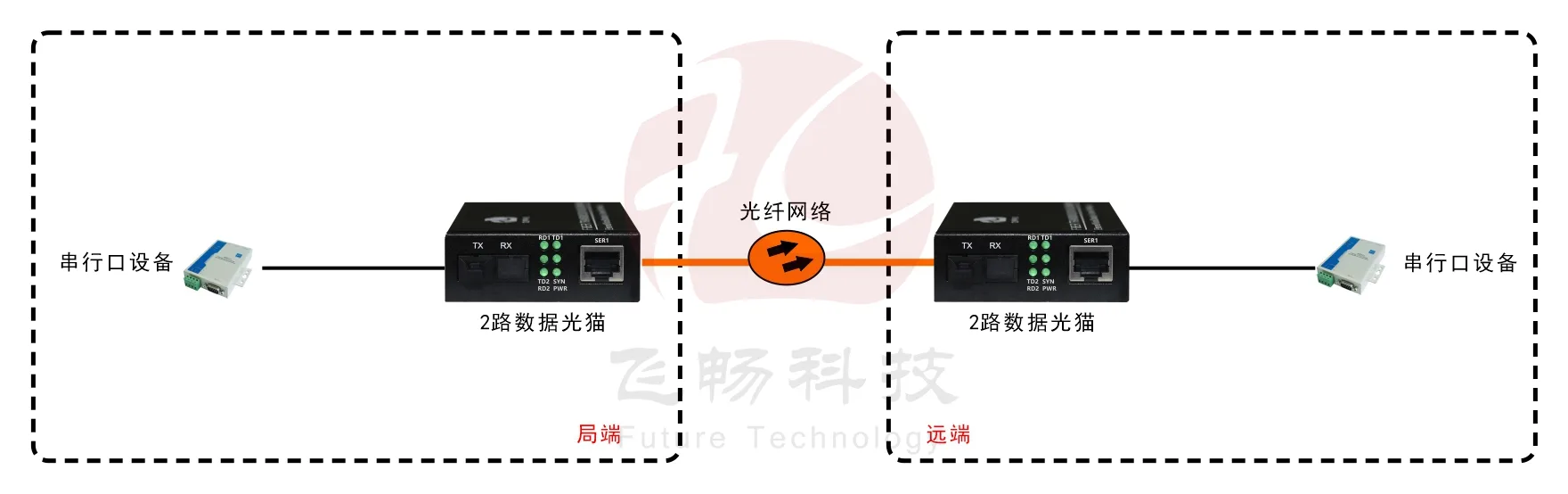 袖珍型2路RS232/422/485光猫