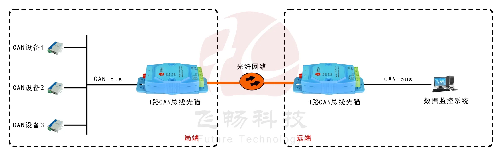 工业级1-2路CAN 总线 光猫