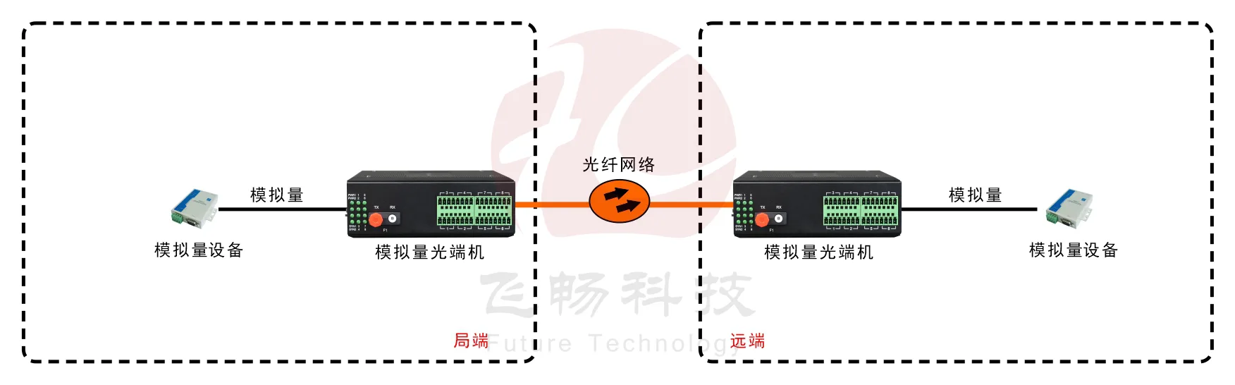 工业轨式 1-8路 4-20MA 模拟量光端机(带24V输出)