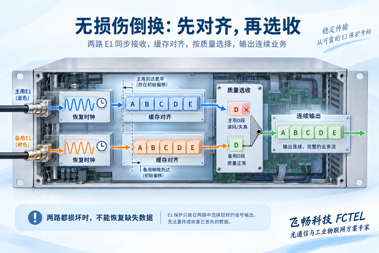 主备用E1接收数据经时钟恢复和缓存对齐，在相同数据位置选收健康路径，保持输出顺序