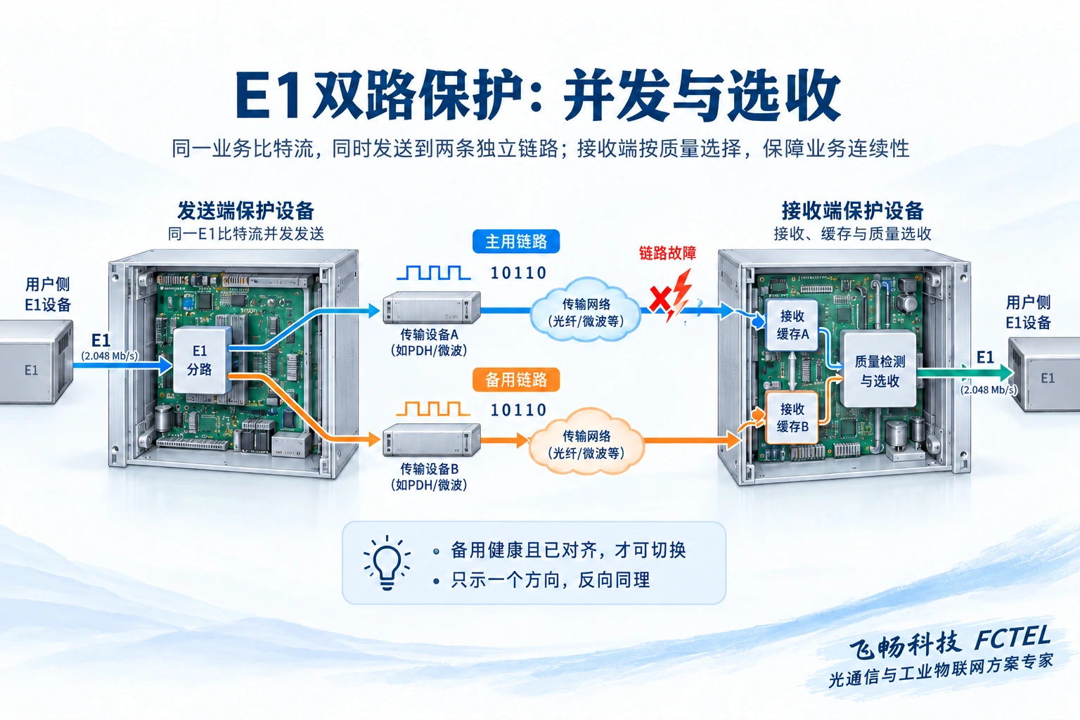 E1用户数据由发送端并发进入主备传输路径，接收端缓存并质量选收后输出一份业务
