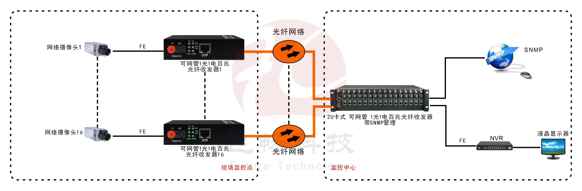 可远端网管 1路百兆光纤收发器(内置电源) 方案图