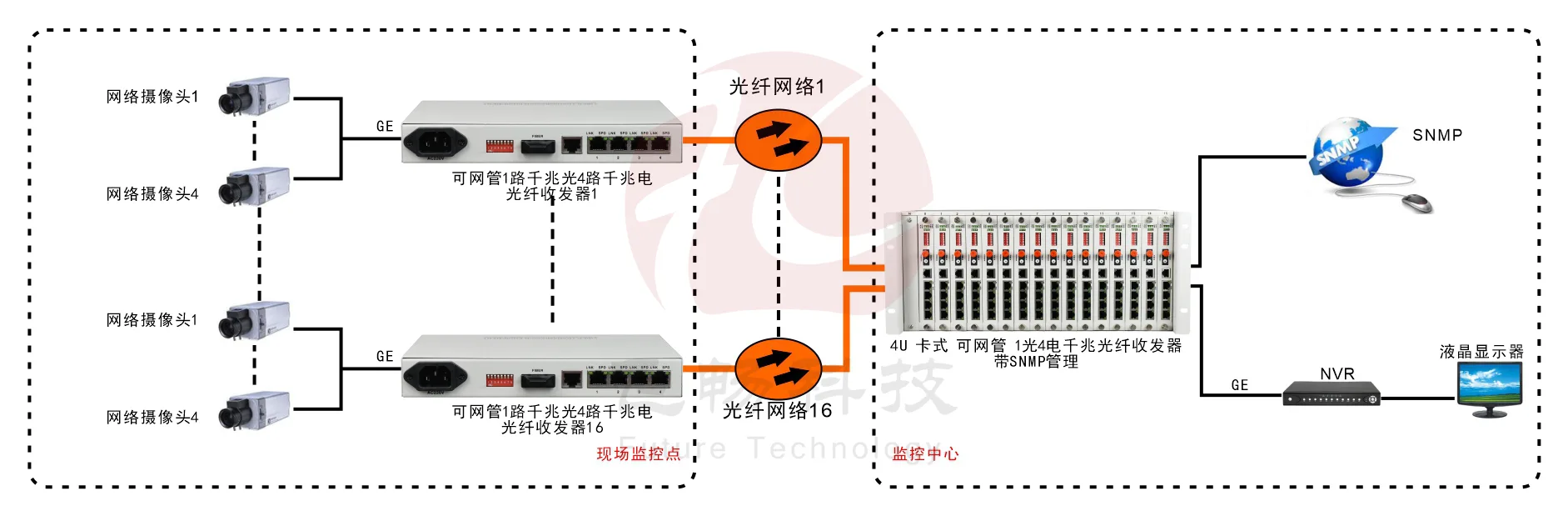 管理型 1光4电千兆收发器