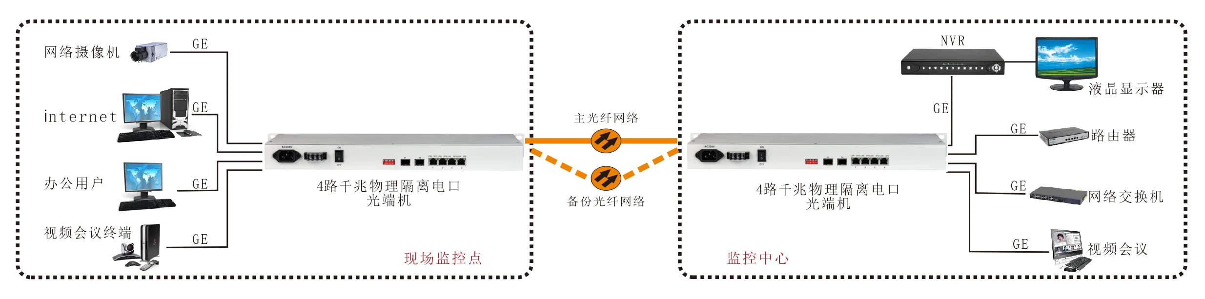 4路物理隔离千兆电口(1+1光纤备份)光纤收发器