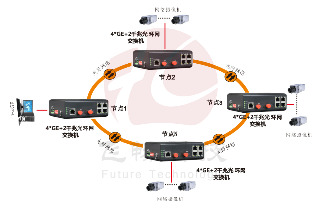 网管型 4千兆电+2路千兆光(固定光模块) 工业轨式环网交换机