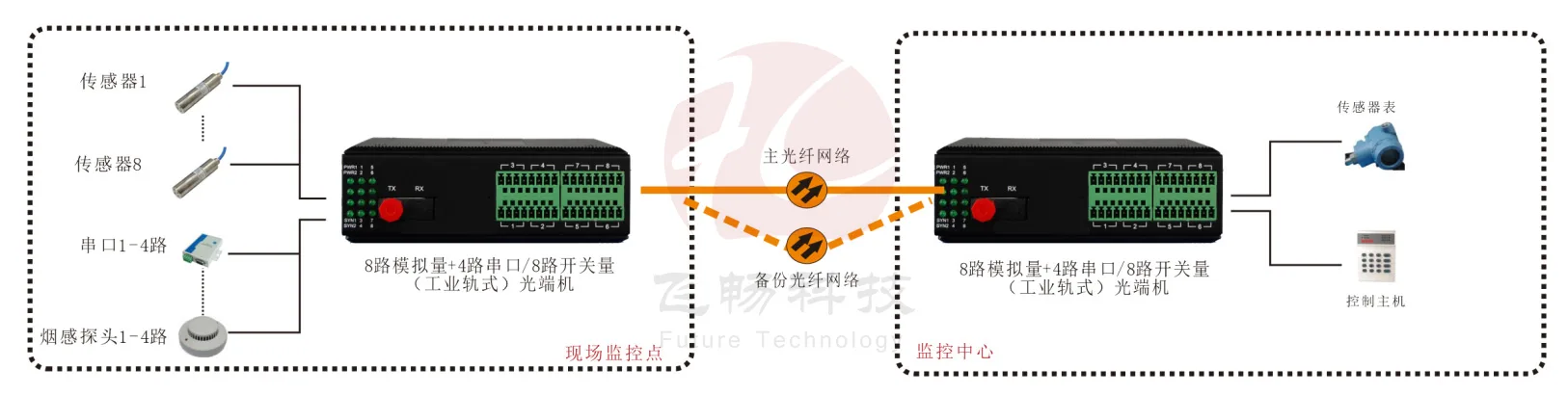 工业轨式 1-8路4-20mA 模拟量+4路串口/8路开关量光端机