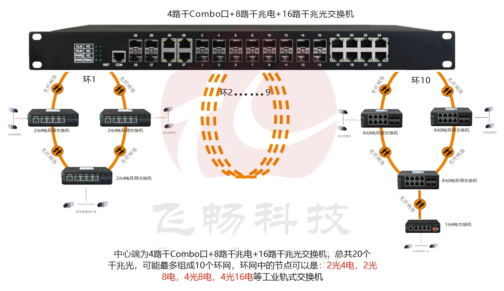 工业级 管理型8路千兆电+16路千兆光+4千兆SFP光口/4千兆电口 交换机