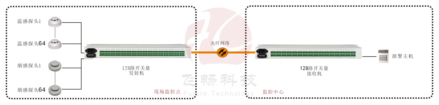 19英寸机架式 128路开关量(带LED指示) 光端机 方案图