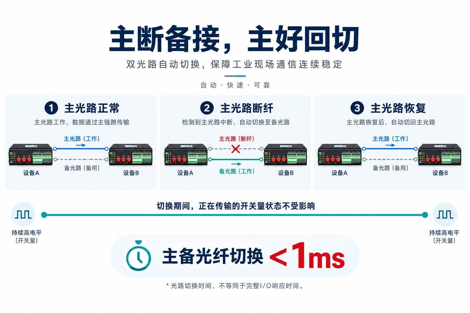 正常传输、备用接管与主路恢复回切的过程