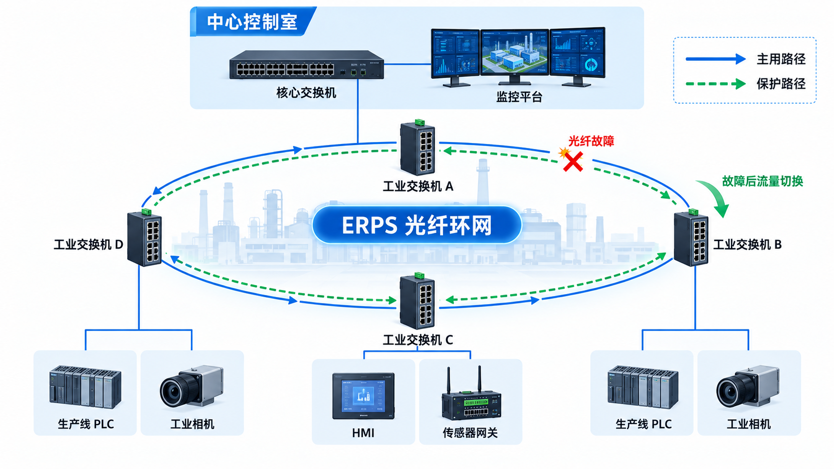 工业交换机ERPS光纤环网故障切换拓扑图